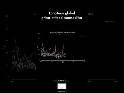 Long-term global prices of food commodities LoFiStatistics data price food lofi yoututbeshort
