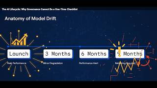 The AI Lifecycle: Why Governance Cannot Be a One-Time Checklist