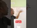 Solving problem involving graph #graph #gpadlearnmaths #stem #maths