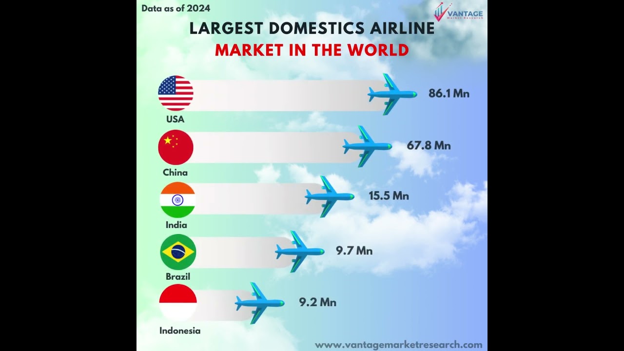 Largest Domestics Airline Market in the World - VMR 