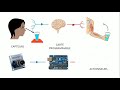 De quoi est compos un systme automatis 