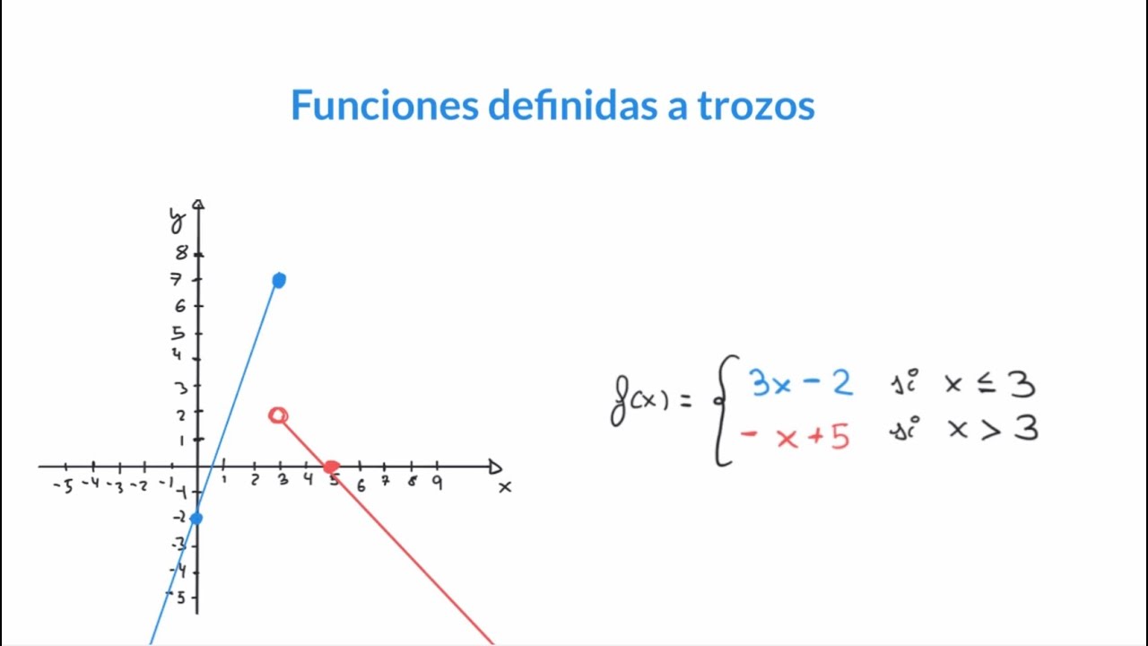 Funciones definidas a trozos conceptos básicos YouTube Funciones definidas a trozos conceptos básicos YouTube