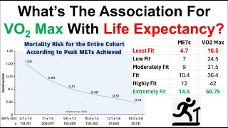 What's The Association For VO2Max With Life Expectancy? (Podcast Clip With Unaging.com)