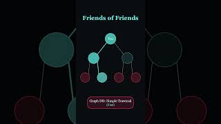 Graph Databases in 60 Seconds #database #graphs #backend