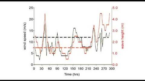 Careers using Maths - Predicting Weather Windows - National HE STEM Programme