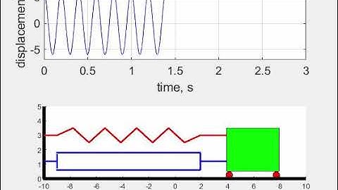 Free Vibrations of an Undamped SDOF System - MATLAB