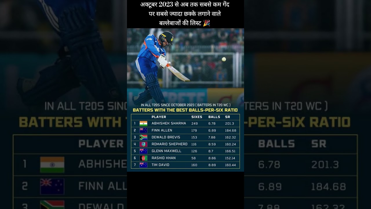 T20 Cricket ke Biggest Six Hitters 😱 | Abhishek Sharma No.1! 💥