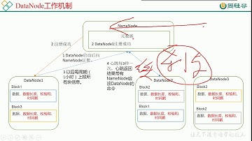 81 尚硅谷 HDFS DN工作机制（面试重点）