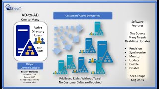 IDSync  - Active Directory to Active Directory Integration