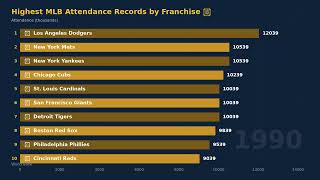 Highest MLB Attendance Records by Franchise