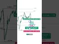 Strategi yang belum banyak orang tau #tradingpemula #tradingforex #investasicrypto
