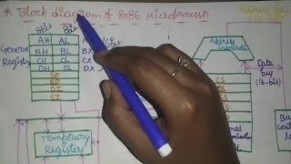 internal architecture of 8086 microprocessor||with clear explanation