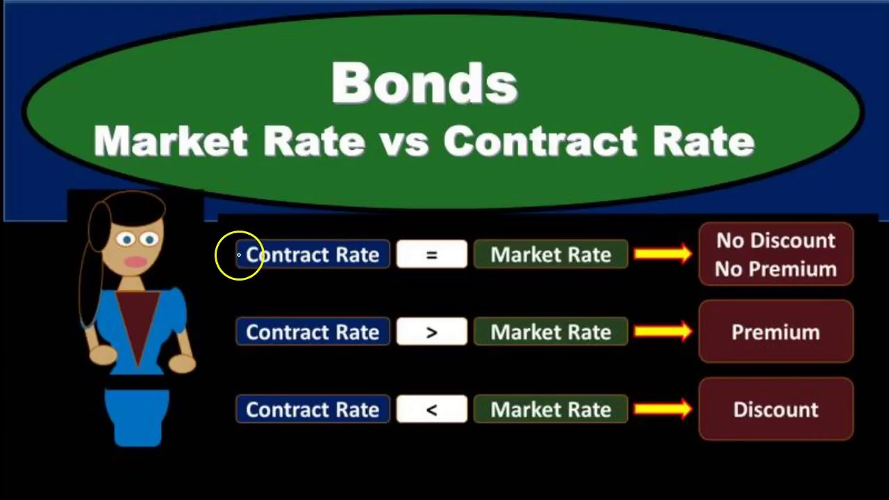 assignment rate vs contract rate