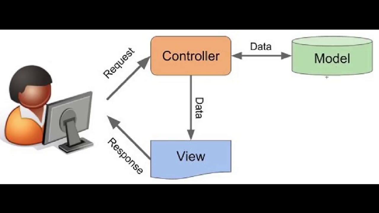001 Codeigniter MVC AND download - YouTube