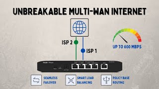 easy dual isp setup with seamless failover with ruijie