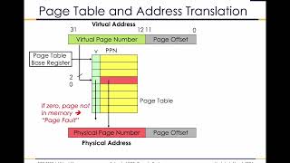 Georgia Tech ECE 3058 - Introduction to Virtual Memory