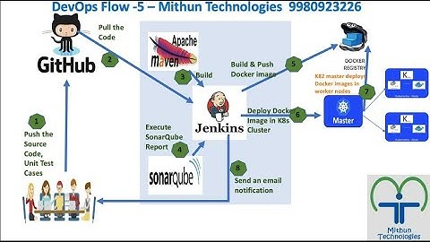 Jenkins Kubernetes Integration - Mithun Technologies - 9980923226