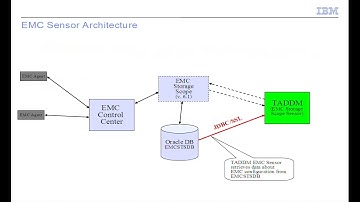 TADDM 7 2 2  Storage discovery
