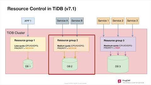 Database Consolidation with TiDB