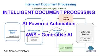 How AI Automates Document Processing at Scale (End-to-End Architecture)
