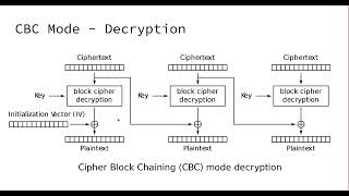 03-02-02 Cipher Block Chaining Mode