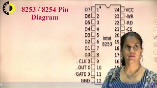 MICROPROCESSOR LECTURE 22 ''Peripheral Devices 8253 8254 Programmable Interval Timer'' By Ms. Tukur