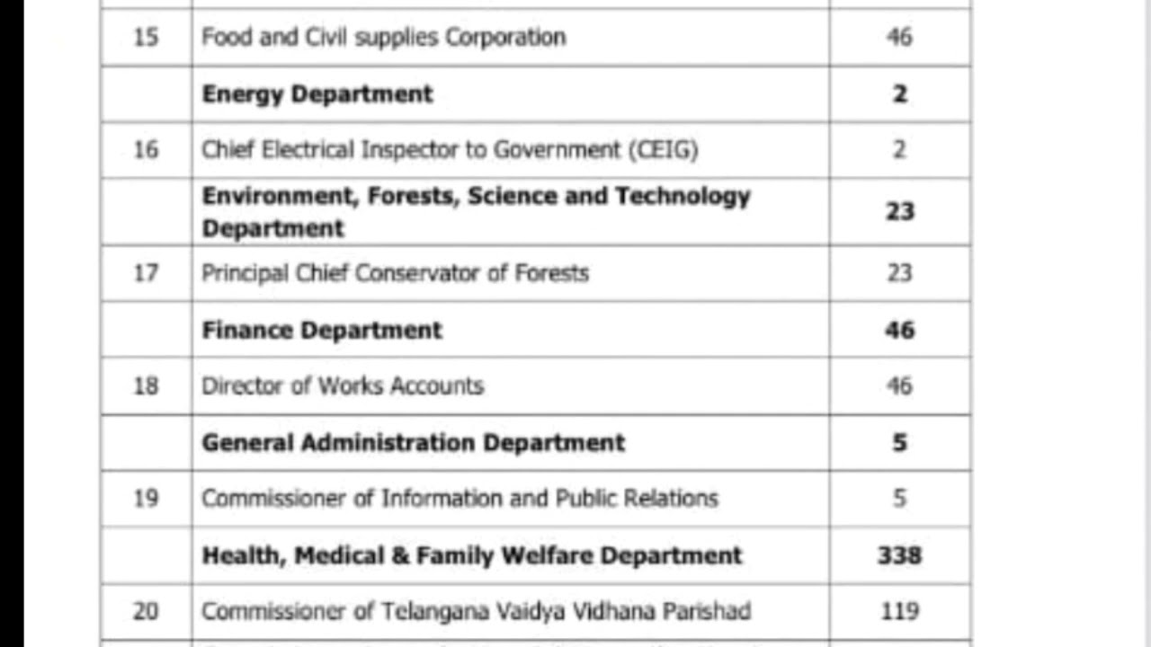 TSPSC Group 4 Updates