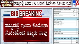 Karnataka Logs 173 Fresh COVID-19 Cases, 2 New Deaths