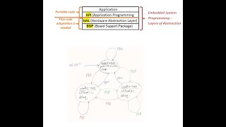 LAB4.4-Interrupt driven simple FSM Abstraction Layers
