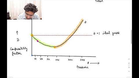Real gas Compressibility factor graph explanation in English