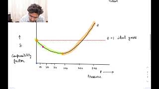 Real gas Compressibility factor graph explanation in English