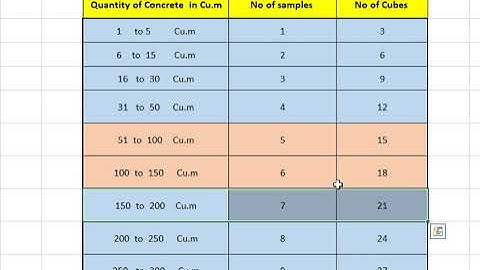 No of Cubes to be Taken per Cu.m  for testing as per IS CODE