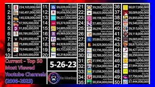 Current TOP 50 - Most Viewed Youtube Channels (2006-2023)