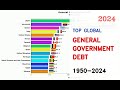 IMF: Top 15 Countries By General Government Debt (1950-2024)