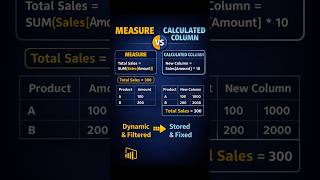 Measure vs Calculated Column | Power BI Explained