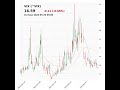 VIX (^VIX) closed at 16.59 on May 25, 2026 #stockmarket #trading #financenews #vix