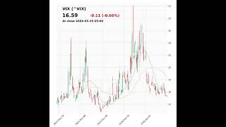 VIX (^VIX) closed at 16.59 on May 25, 2026 #stockmarket #trading #financenews #vix