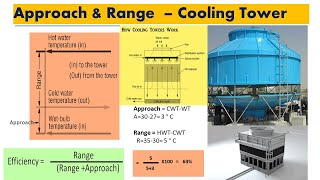 Cooling Tower Approach and Range Cooling Tower Approach and Range