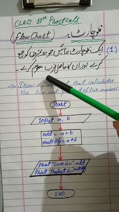 #flowchart to add two numbers - YouTube