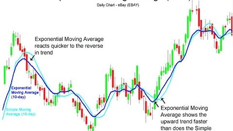 How to set your #Exponential #Moving #Average (EMA) #Indicator on any Excha using #Bybit as example