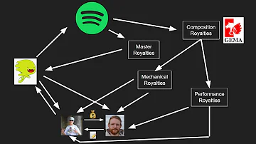 Wie wird ein Musikproduzent bezahlt?