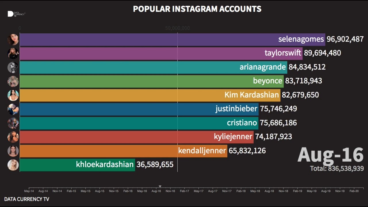 Popular Instagram Accounts YouTube