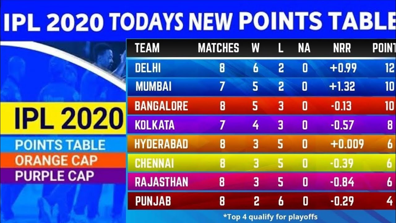 IPL 2020 Points Table After 31 Matches | IPL 2020 Today Points Table | IPL 2020 Latest Points Table