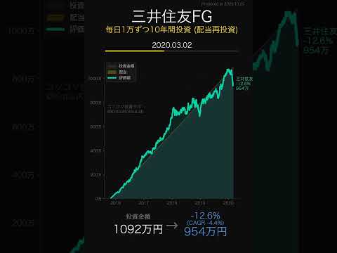 【毎日1万円積立】三井住友FGに10年間投資したら...