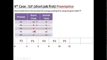 short job first Preemptive
