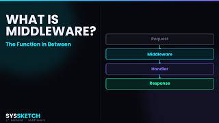 What Is Middleware? (The Pattern Behind Every Backend Framework)
