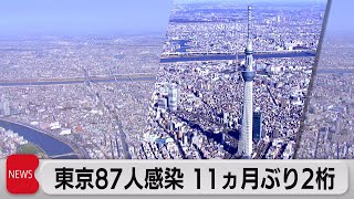 東京都で新たに87人感染確認　11ヵ月ぶりに100人下回る（2021年10月4日）