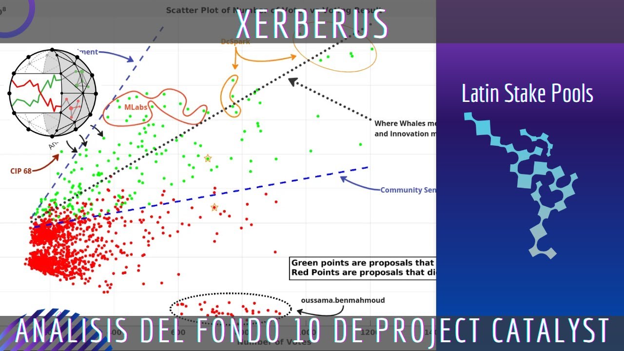Project Catalyst | Xerberus: Análisis de Manipulación en el Fondo 10