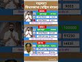 west Bengal vidhansabha election result #soniagandhi #rahulgandhi #congress #bjp #up #raebareli #wb