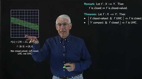 Hemicontinuity of Correspondences: Examples